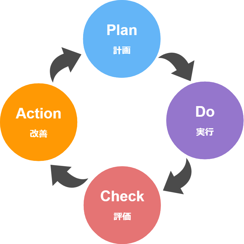 PDCA