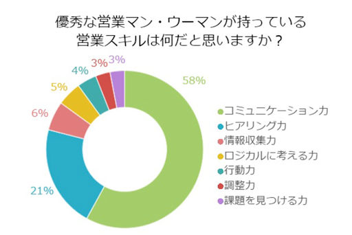 優秀な営業がっ持っていると考えらえる能力のアンケート結果の円グラフ