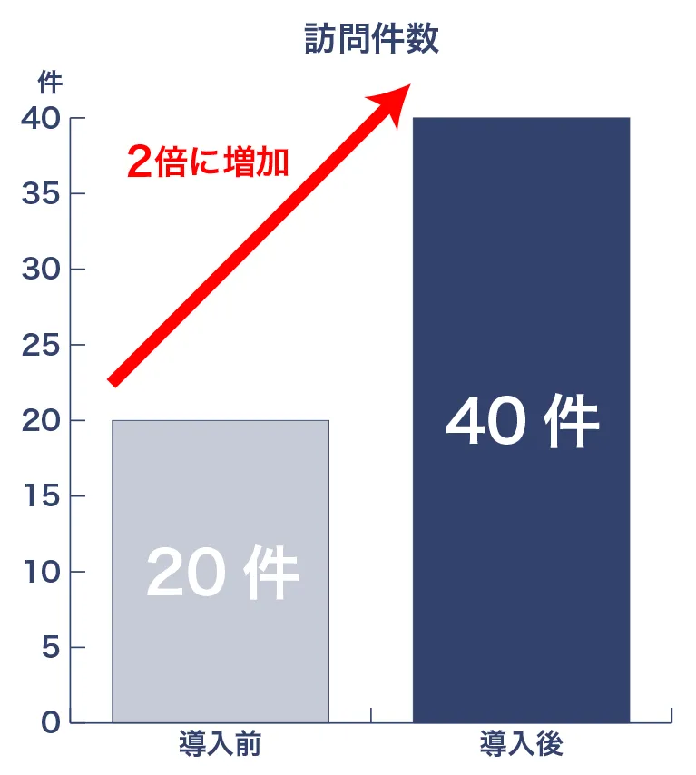 cyzen導入後の実績02