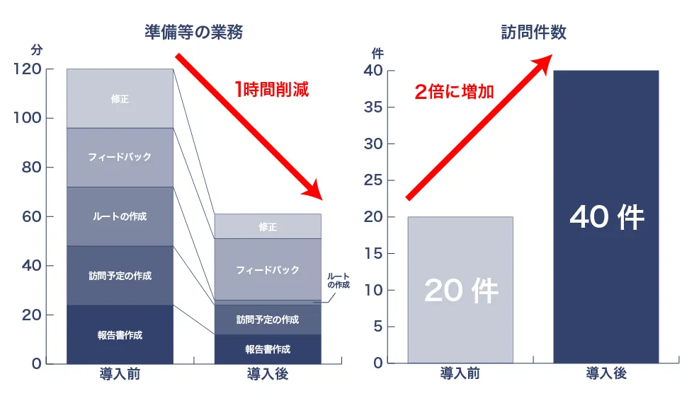 cyzen導入後の実績