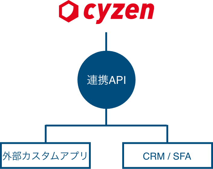 システム連携