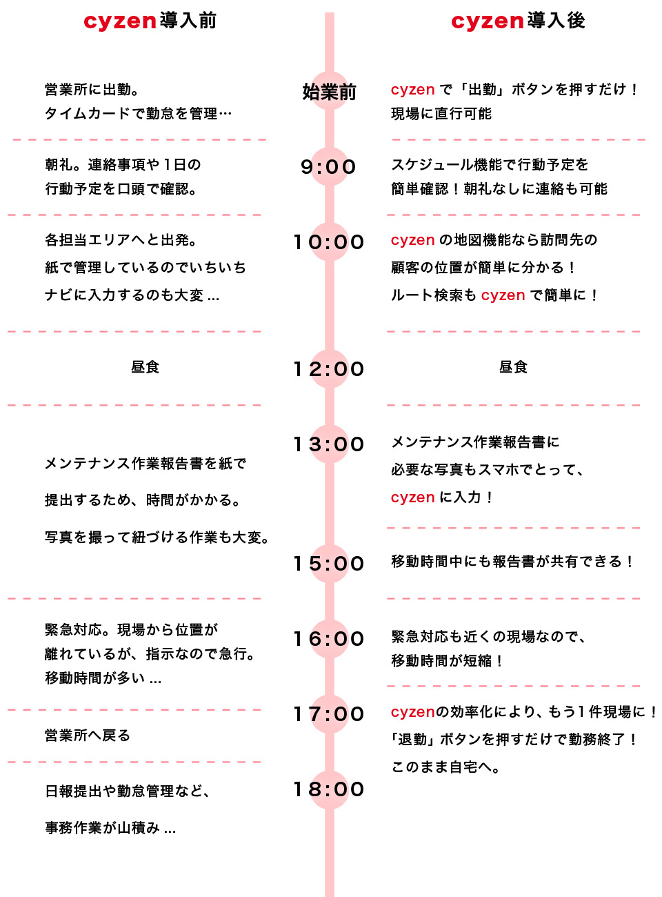cyzen導入時業務比較表