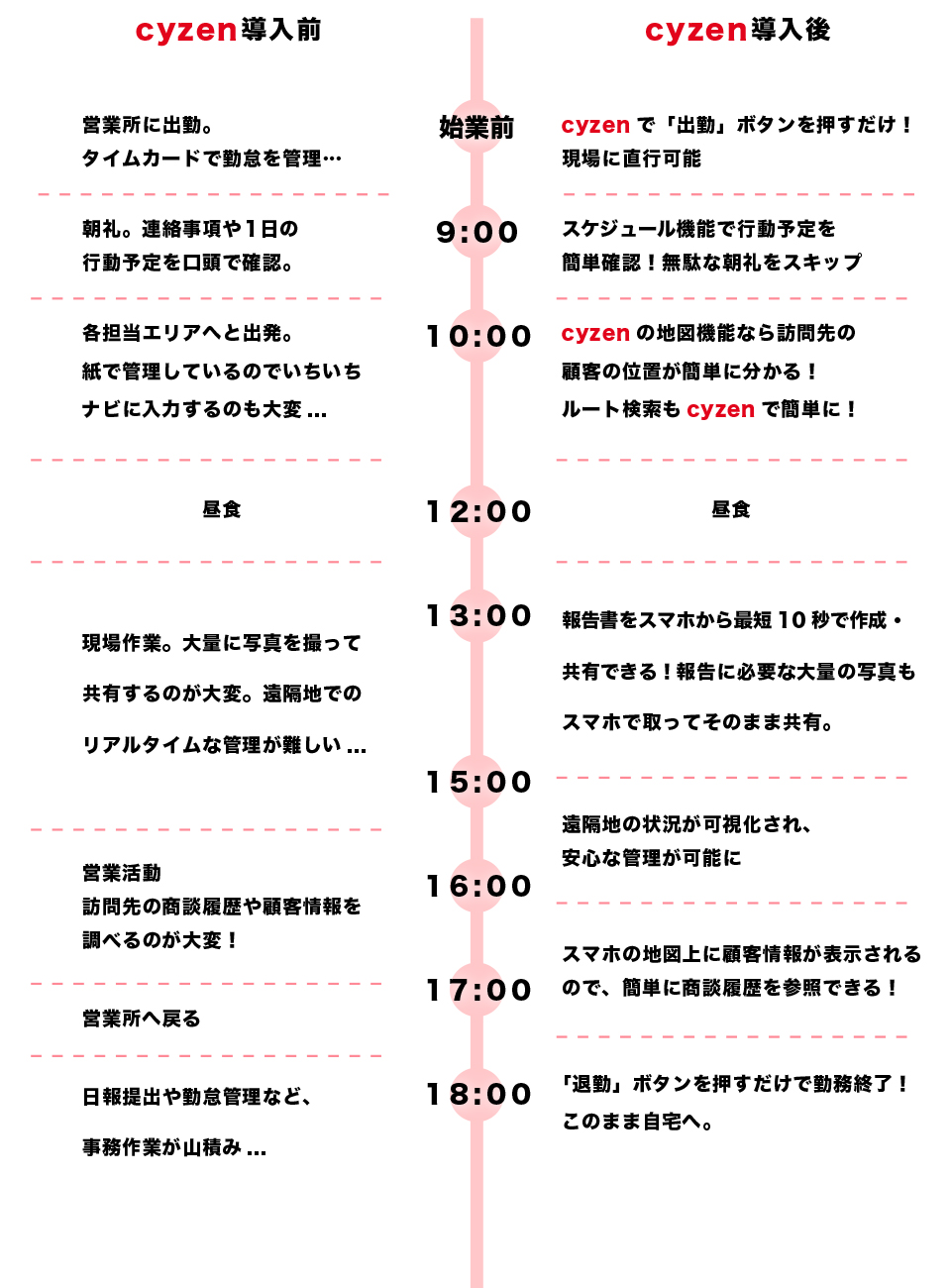 cyzen導入時業務比較表