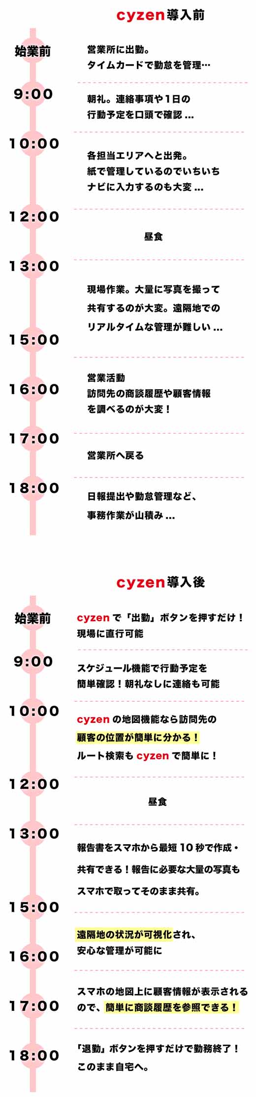cyzen導入時業務比較表