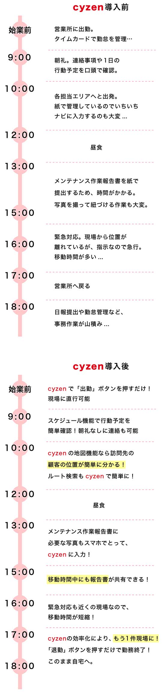 cyzen導入時業務比較表