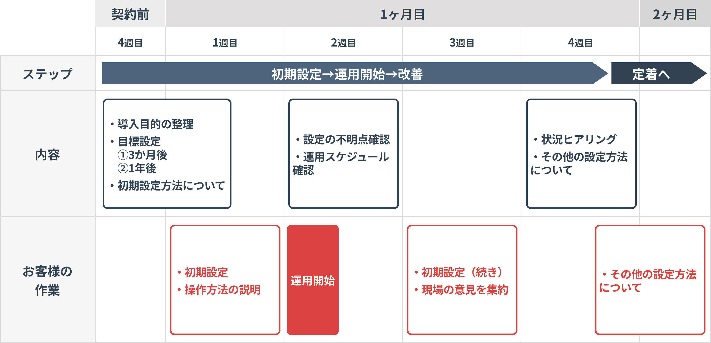 導入支援の表