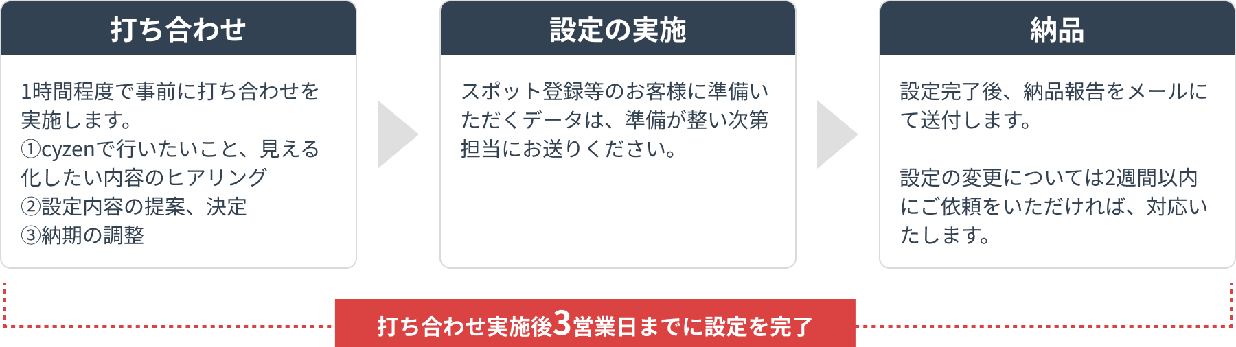 スタートアップサービスの表